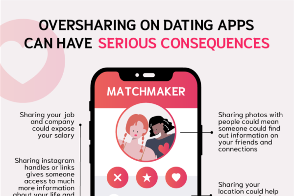 Almost one-third of people share where they live on dating apps